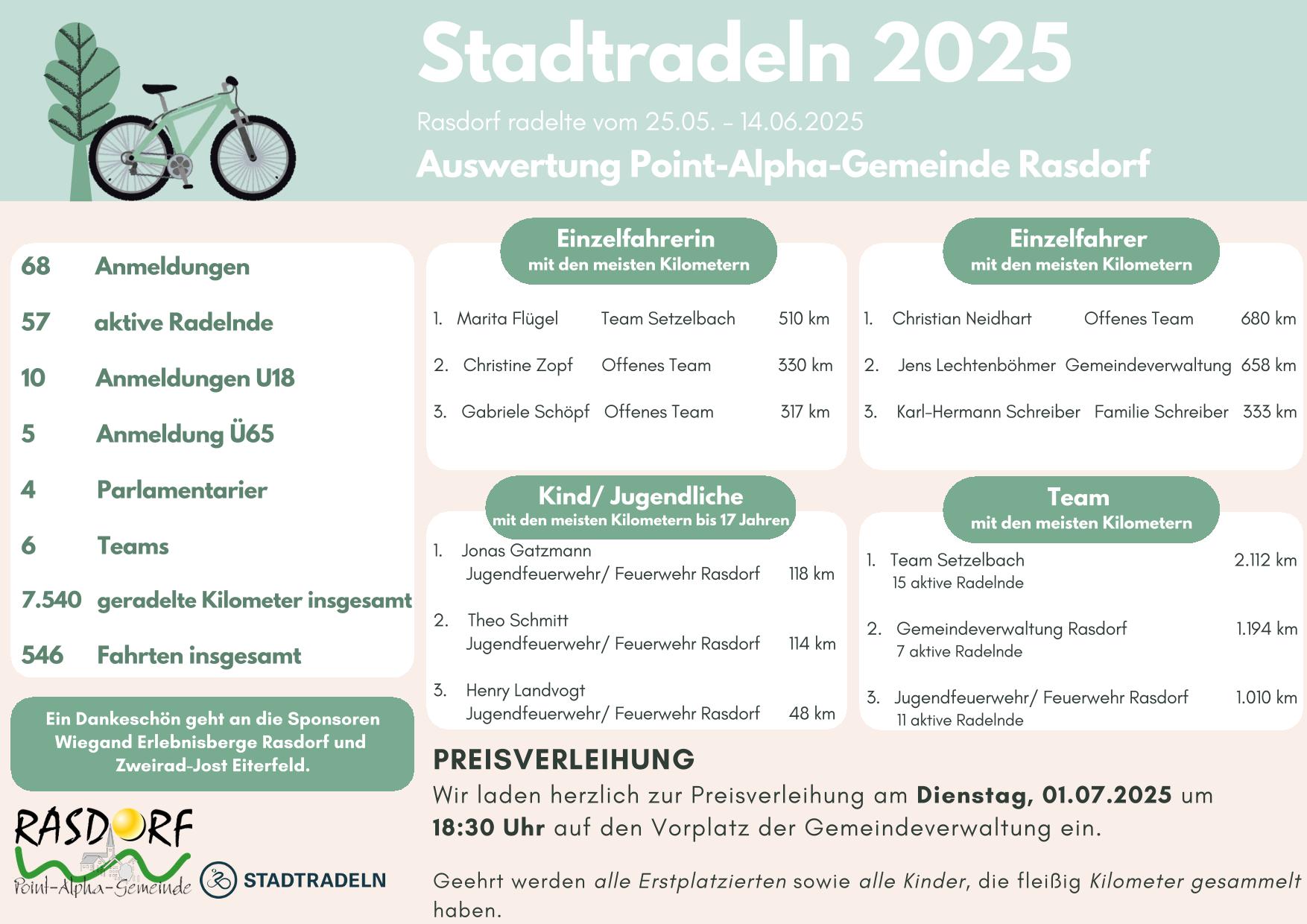 Auswertung Stadtradeln 2025